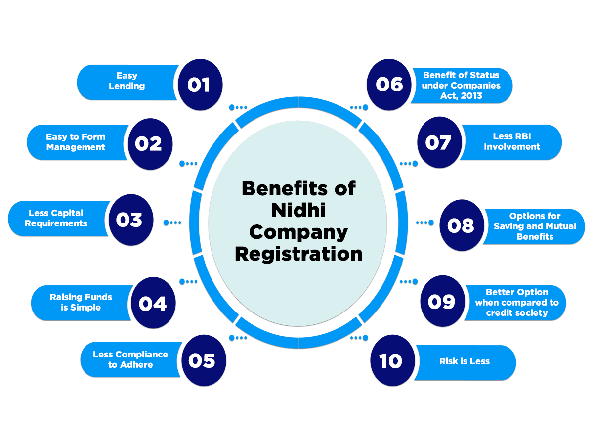 Benefits of Nidhi Company Registration