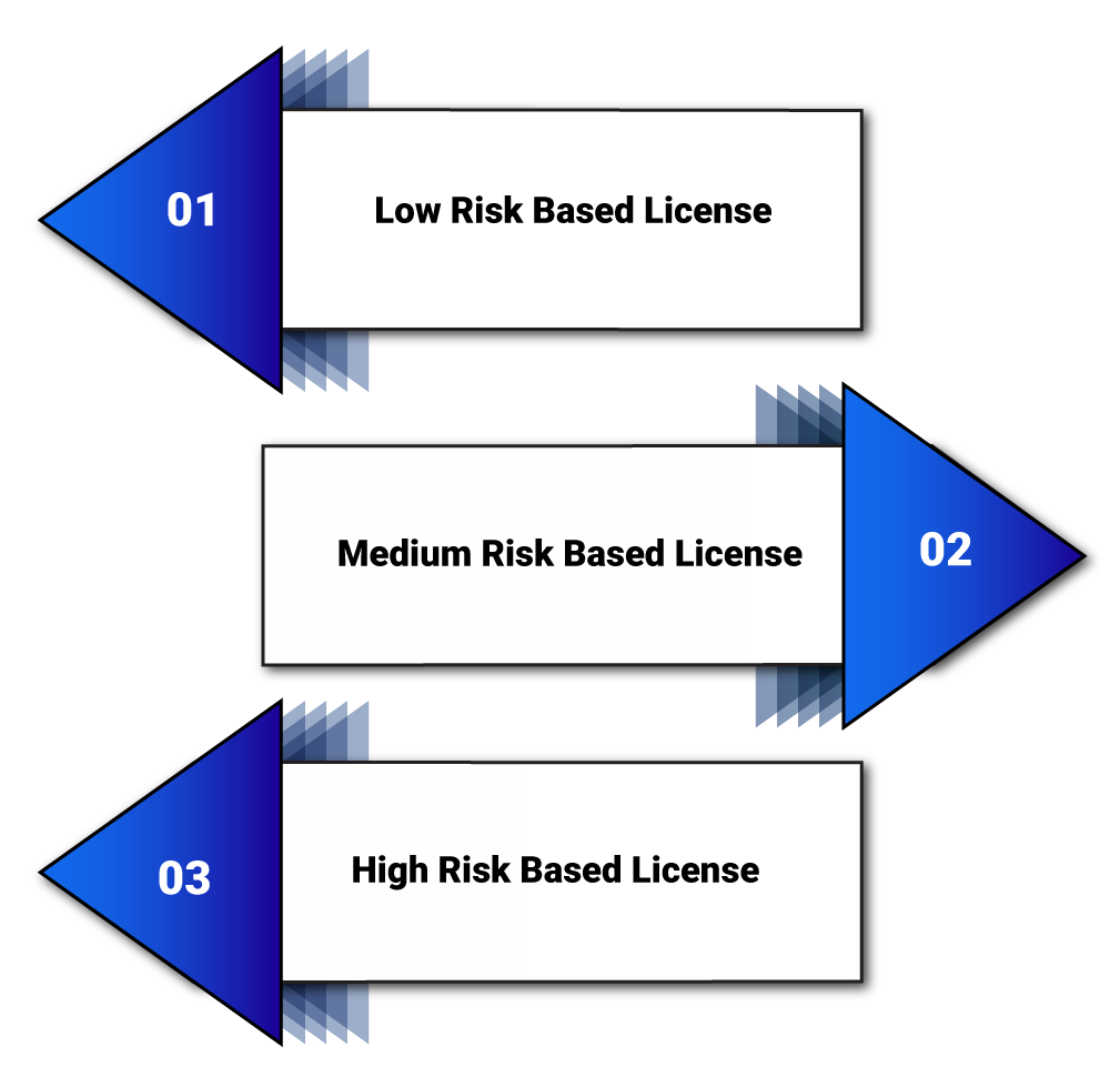 Classification of Trade Licenses