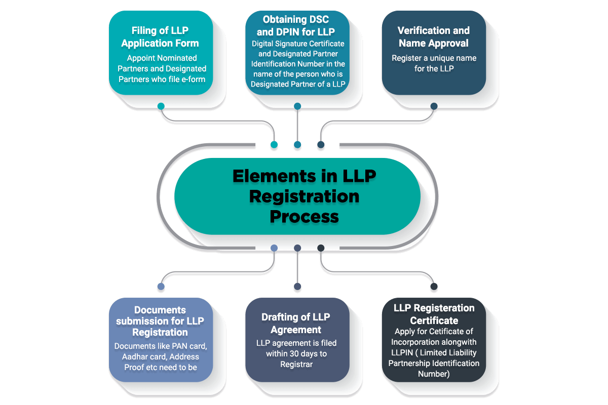 LLP registration process