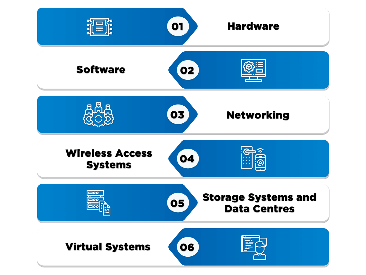 Elements of IT Infrastructure