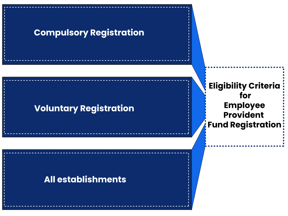 Eligibility Criteria for Employee Provident Fund Registration