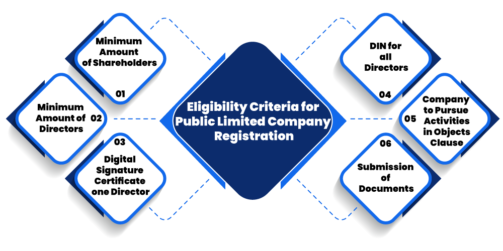 criteria are required by the entity to be eligible to be registered as a public company