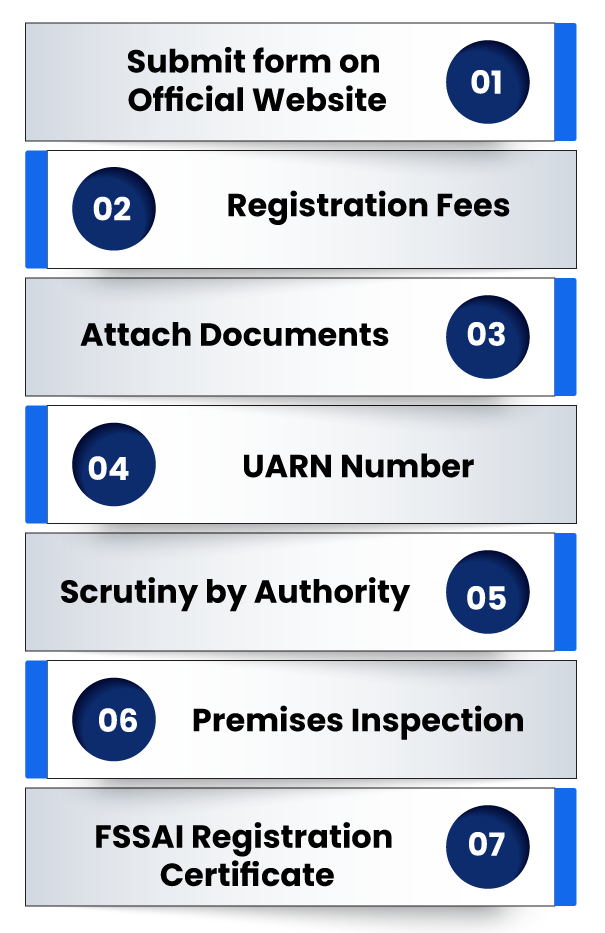 procedure to get fssai license