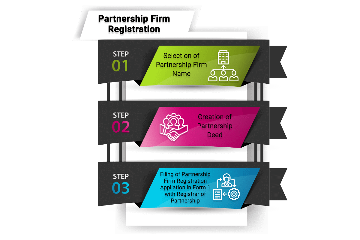 process of registering a partnership Firm