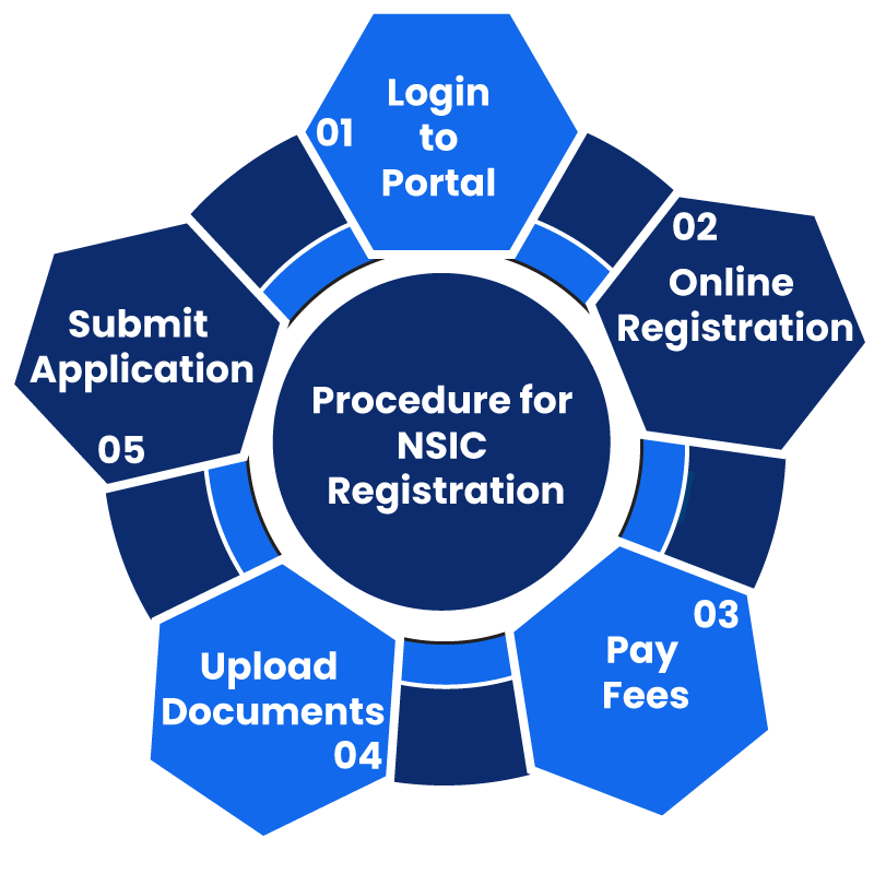 Online Procedure for NSIC Registration