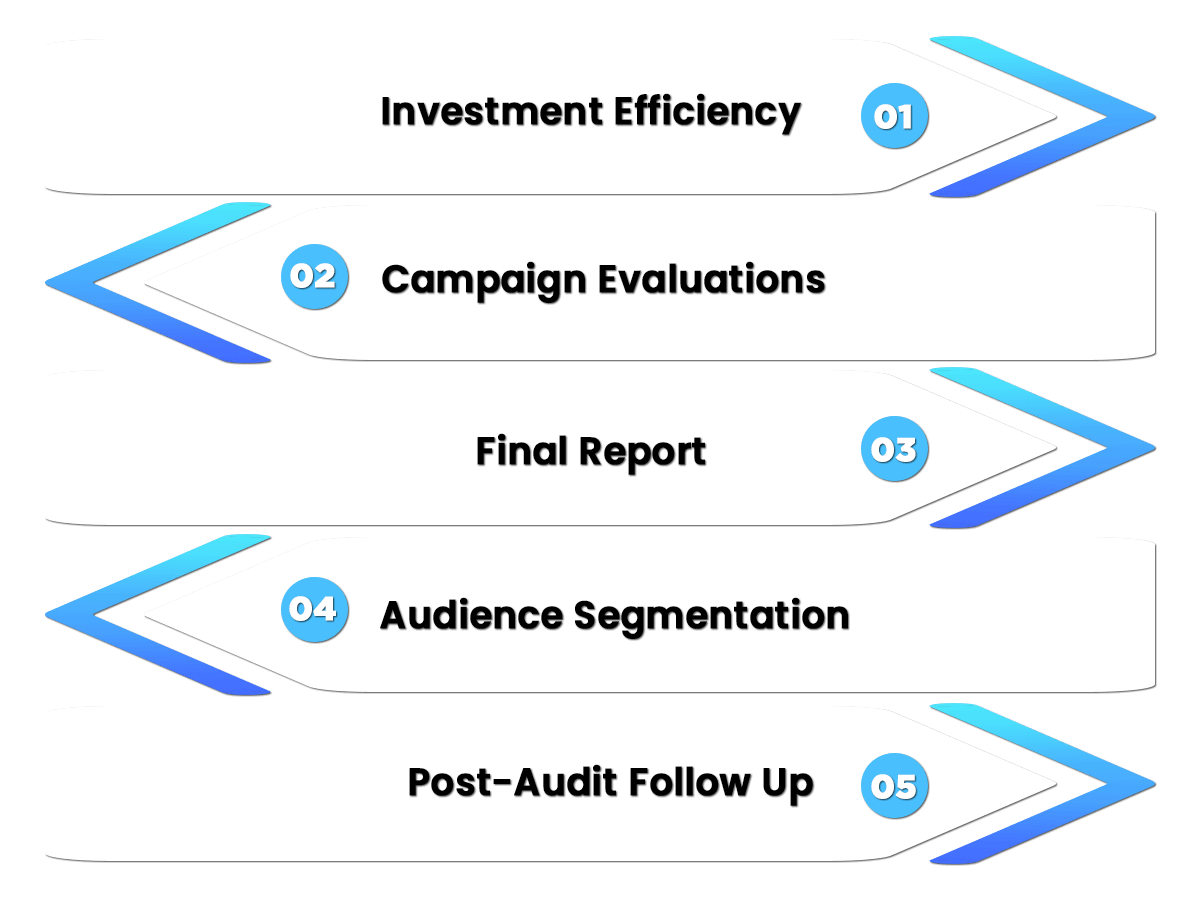 Process of Conducting an Advertising Audit