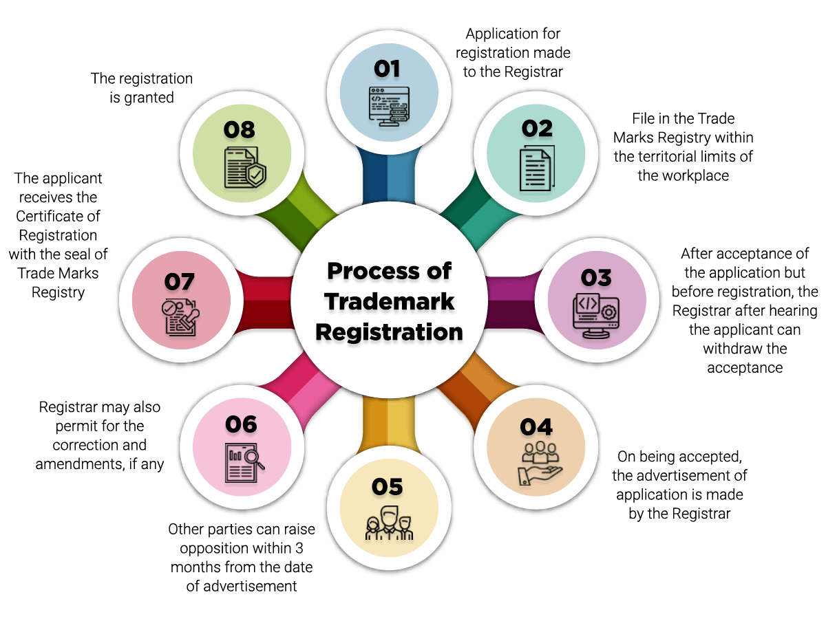 trademark registration process