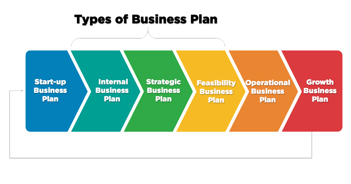 Types of Business Plan