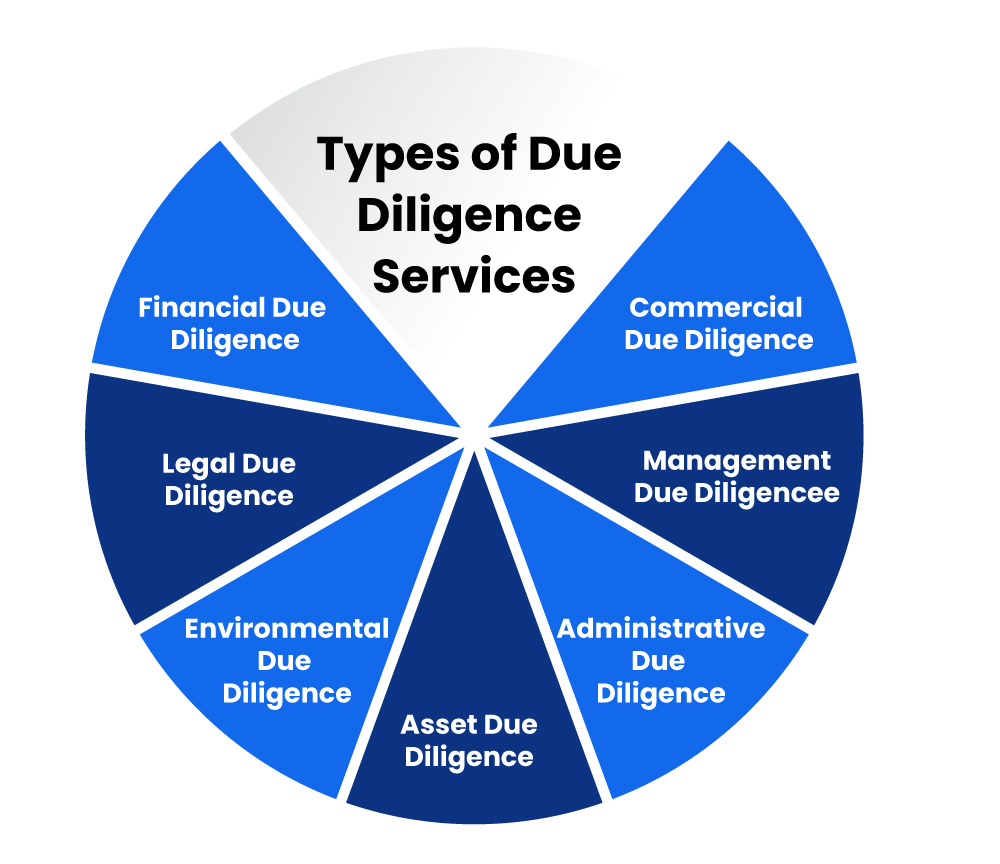 Types of Due Diligence Services