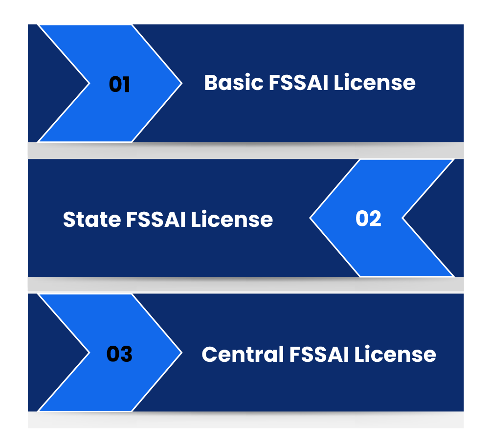 Types of FSSAI License