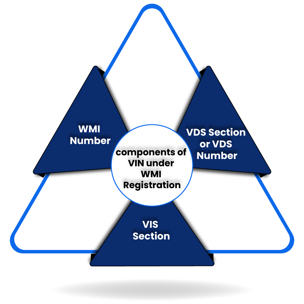 components of WMI registration