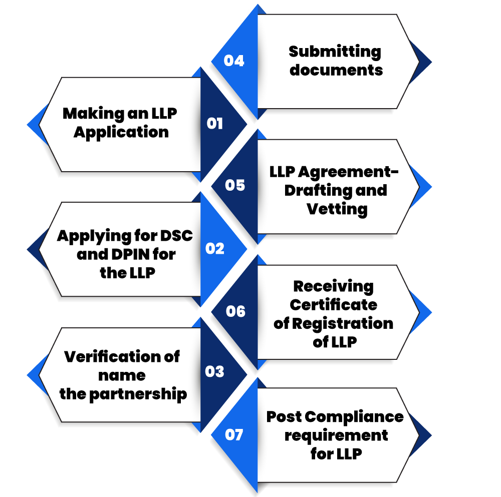 procedure for limited liability partnership registration