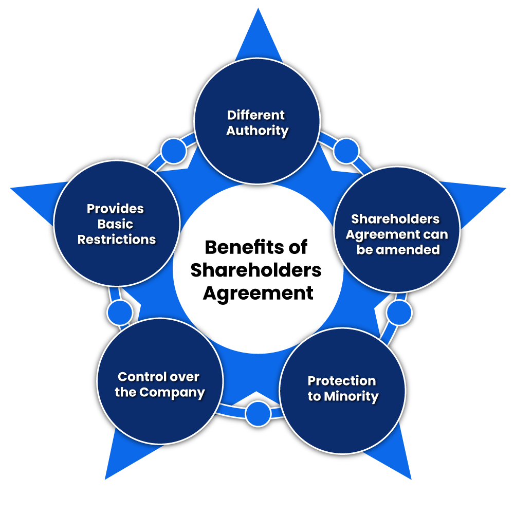 Benefits of Shareholders Agreement