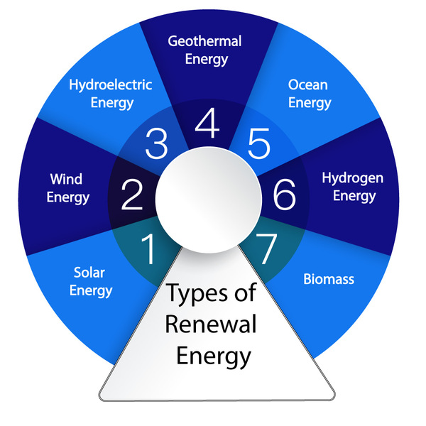 Types of Renewal Energy