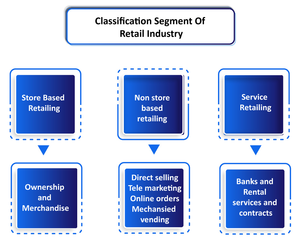 Segments of Retail Industry