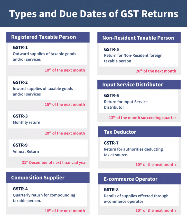 types-of-gst-return-and-their-due-dates-enterslice