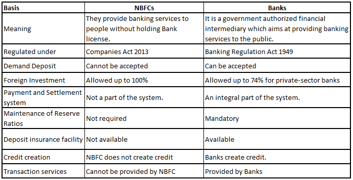Difference Between Banks And Nbfcs In India Enterslice Difference Between Banks And Nbfcs In India Enterslice