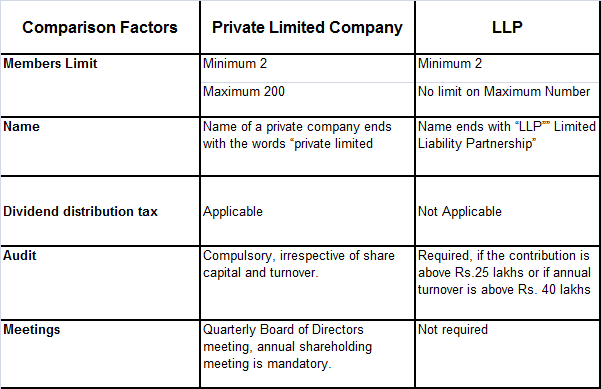 Difference between Private Limited Company & LLP