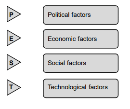 global business environment