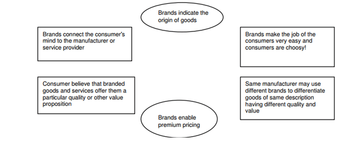 Functions of Brands