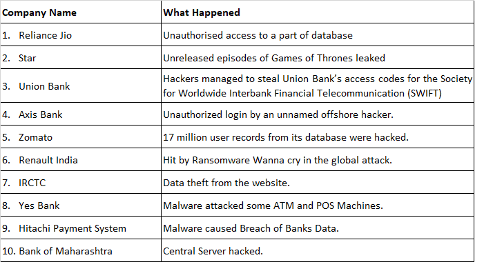  Cybercrime Cases of India