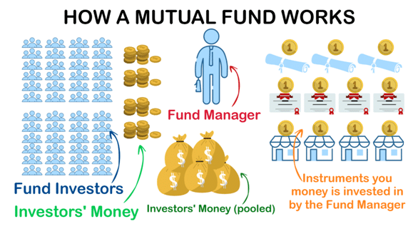 How a Mutual Fund work