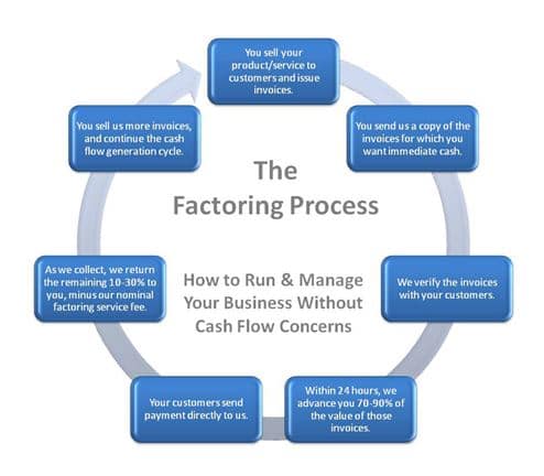 The Factoring Process