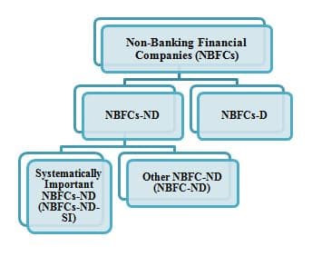 Classification of Non-Banking Financial Companies in India
