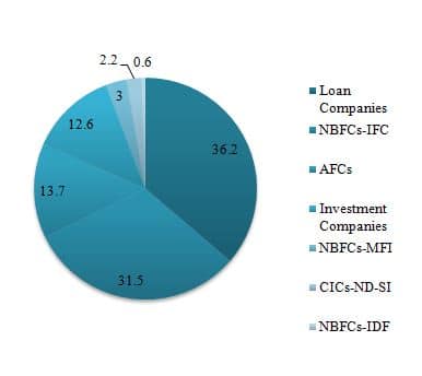 Market Size of NBFC