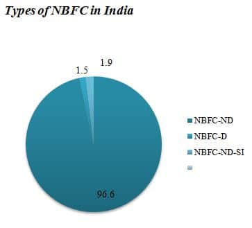 Types of NBFC in India