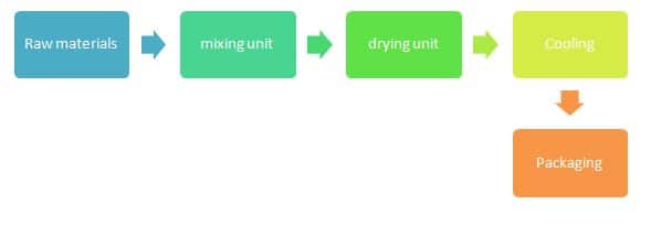 How laundry detergent is made - material, manufacture, making, used,  processing, parts, structure, product