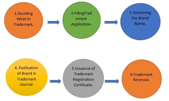 trademark assignment procedure in india