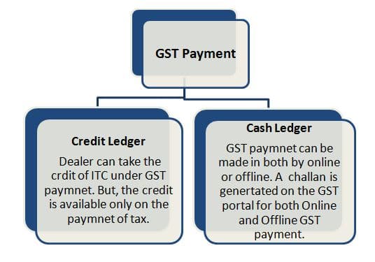 GST Payment