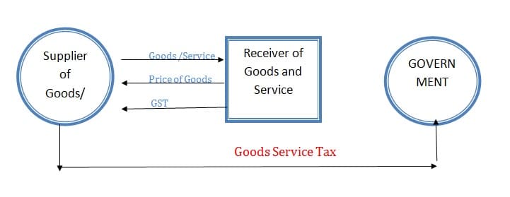 Goods Service Tax