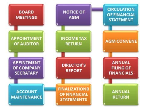 Compliances in case of Private Limited Company