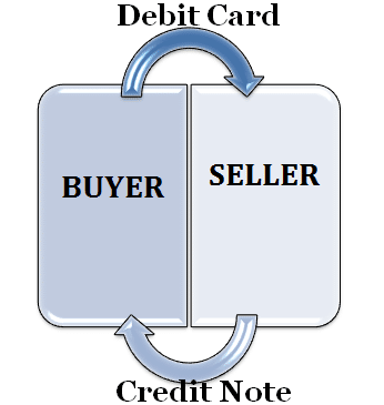 debit note and credit note
