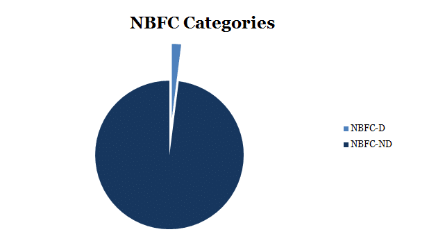 NBFC Categories