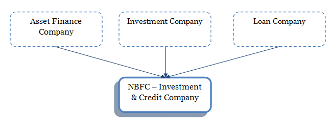 NBFC - investment and credit company