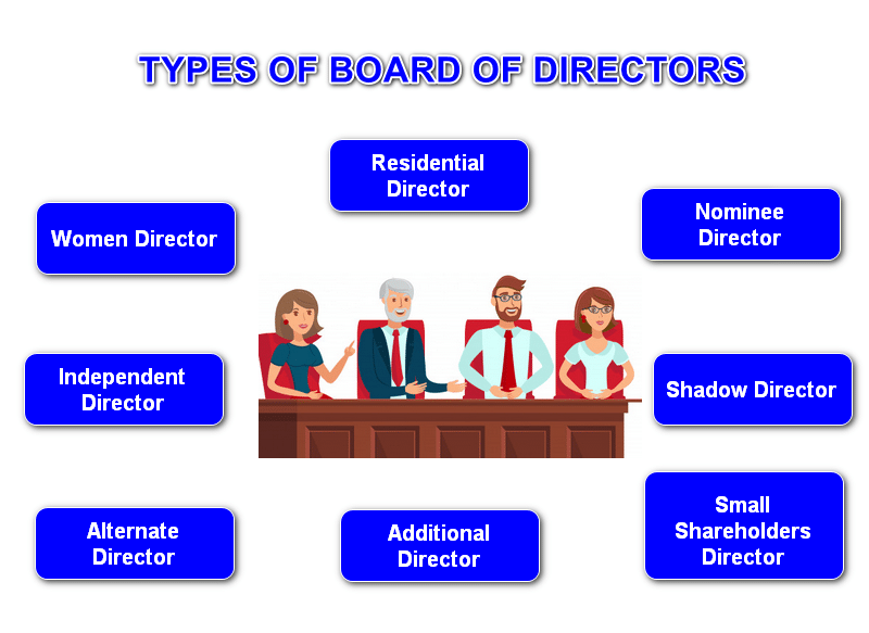 Types-of-Board-of-Directors in a company