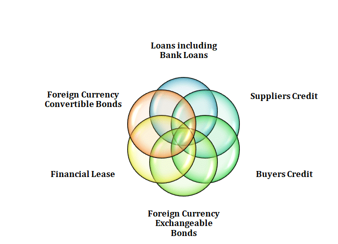 What are External Commercial Borrowing (ECB) and its regulations?
