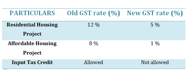 Old vs New GST Rate
