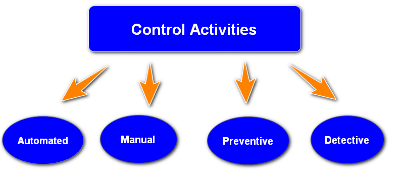 control activities