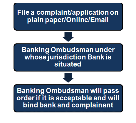 Procedure of Banking Ombudsman