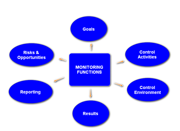 Monitoring activities of internal control system