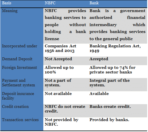 Difference Between NBFC and Bank
