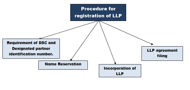 Registration of Limited Liability Partnership 