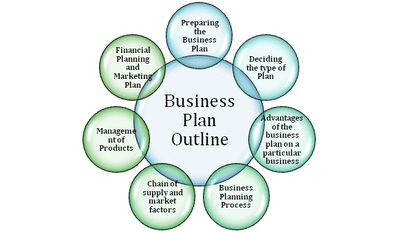various steps involved in business plan