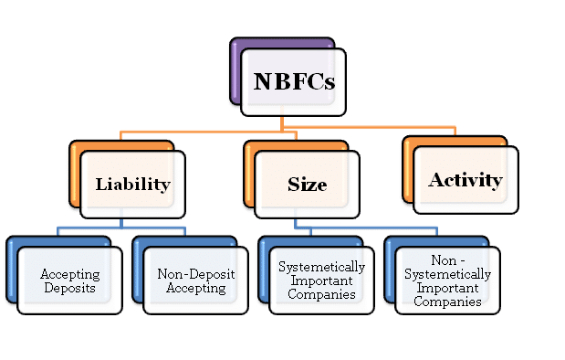 Different types of NBFC