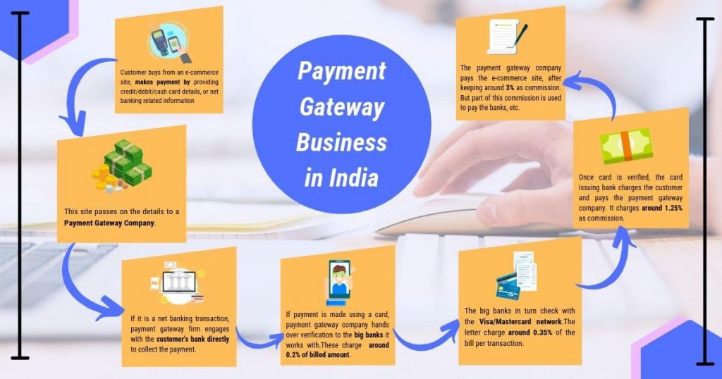 Payment Gateway in India