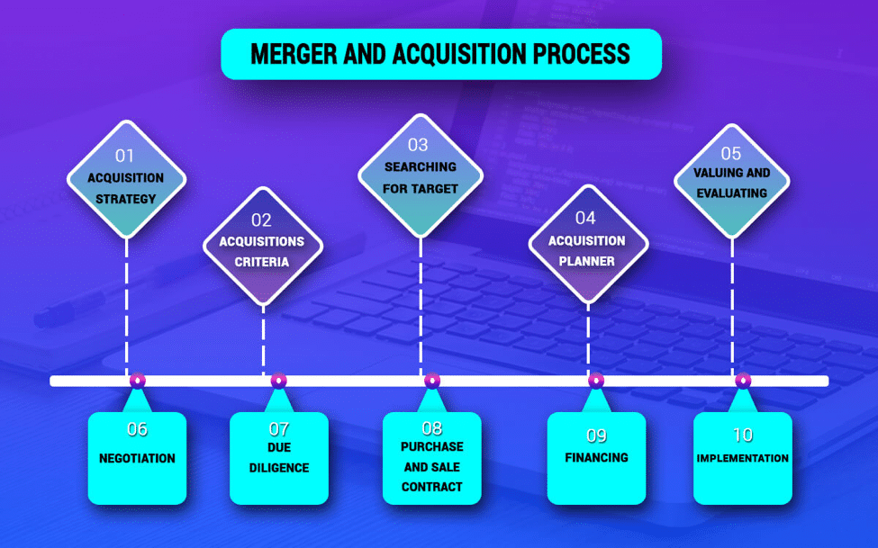 Merger and Acquisition process